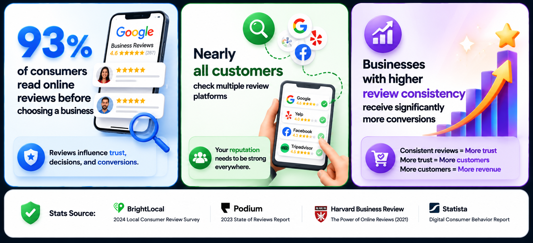 RevRescue AI Review - 93 percent of consumers read reviews before choosing a business