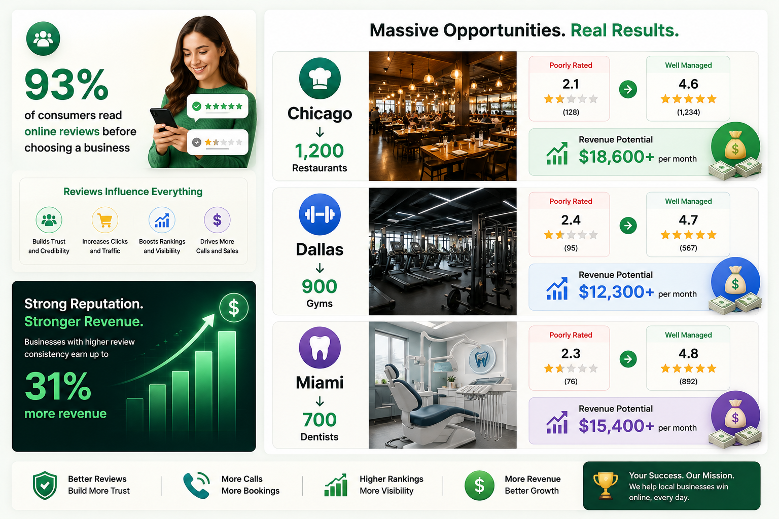 RevRescue AI Review - Consumer Review Statistics 2026