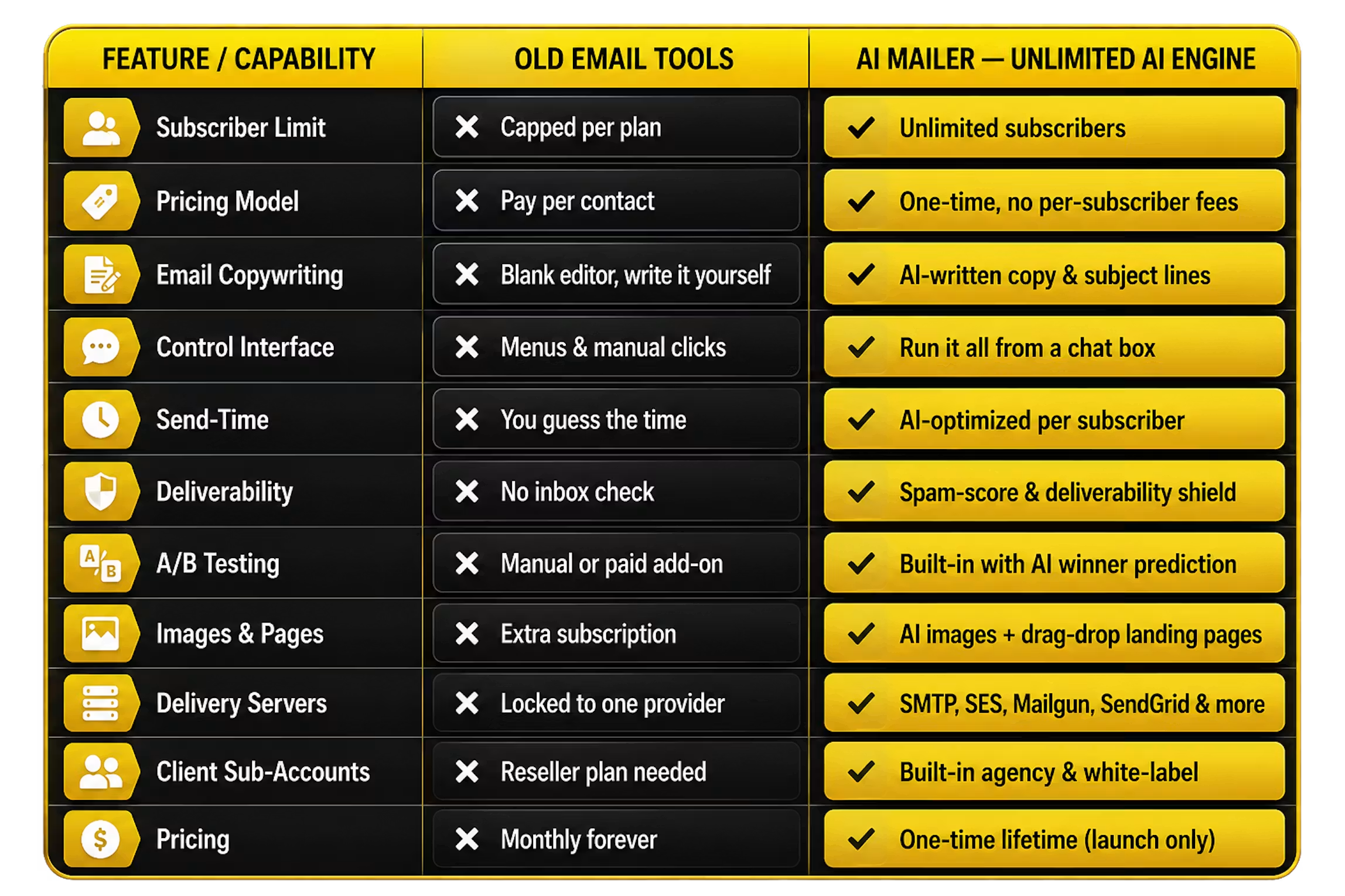 AI Mailer Review - Email Marketing ROI Comparison Table