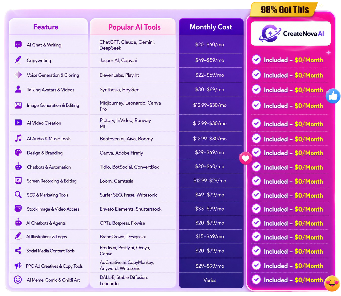CreateNova AI Review - Feature Grid Comparison and Tool Breakdown Table