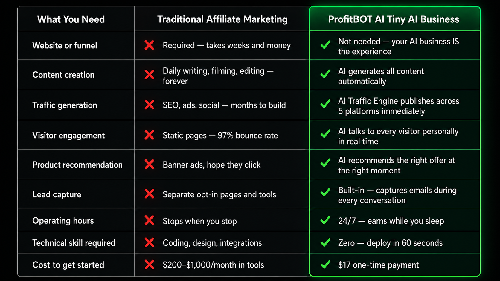 ProfitBOT Review — comparison table showing ProfitBOT vs Jasper, Copy.ai and generic chatbot builders