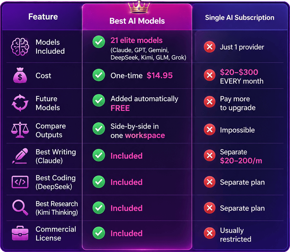 Best AI Models commercial license use cases for freelancers and agencies