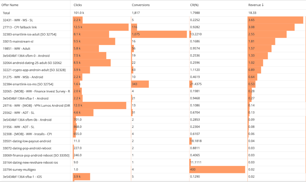 CommissionOS 7-Day Action Roadmap — day-by-day task list with time estimates and revenue milestones