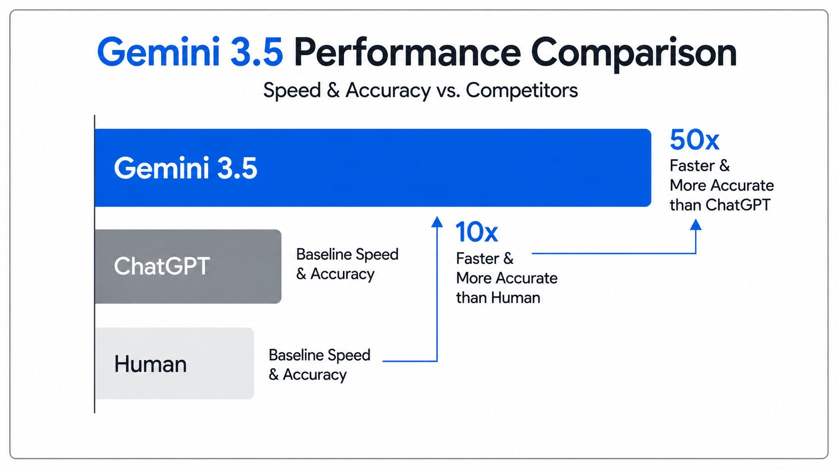 GeminAI 3.5 Review vs ChatGPT comparison feature matrix