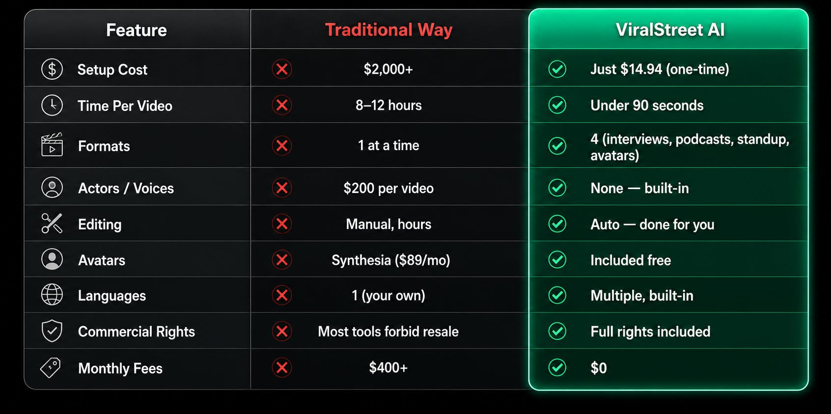 ViralStreet AI Review - Final verdict rating 4.5 out of 5 stars