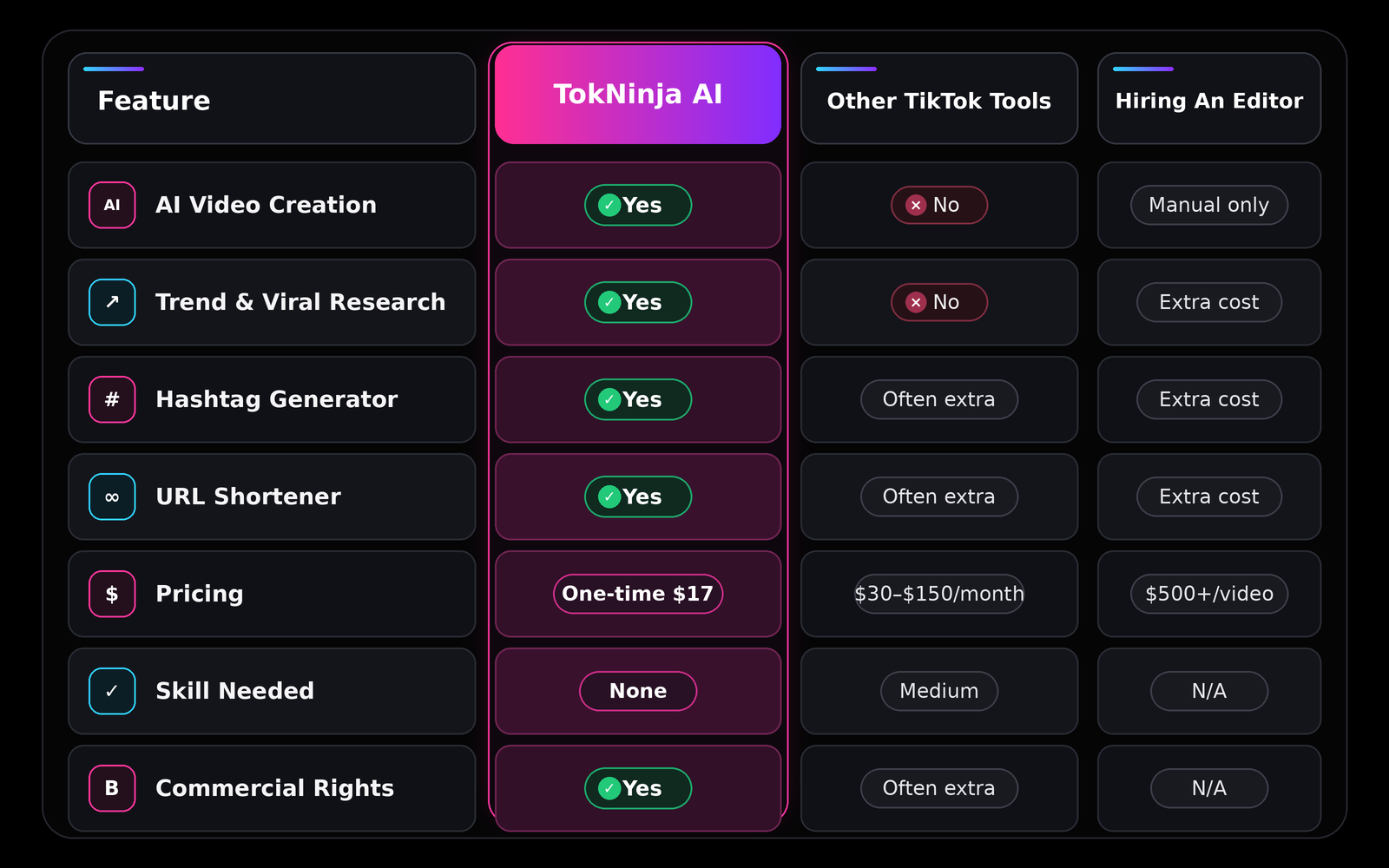 TokNinja AI analytics dashboard — views, watch time, shares tracking