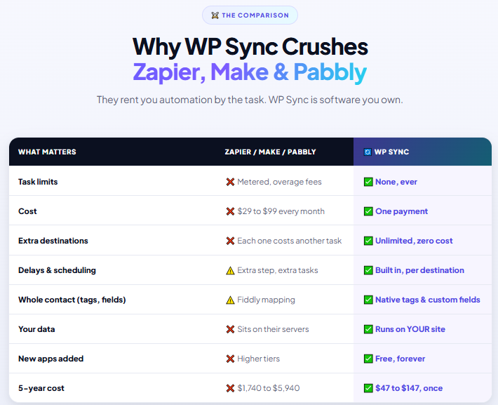 wp sync review three step setup workflow screenshot