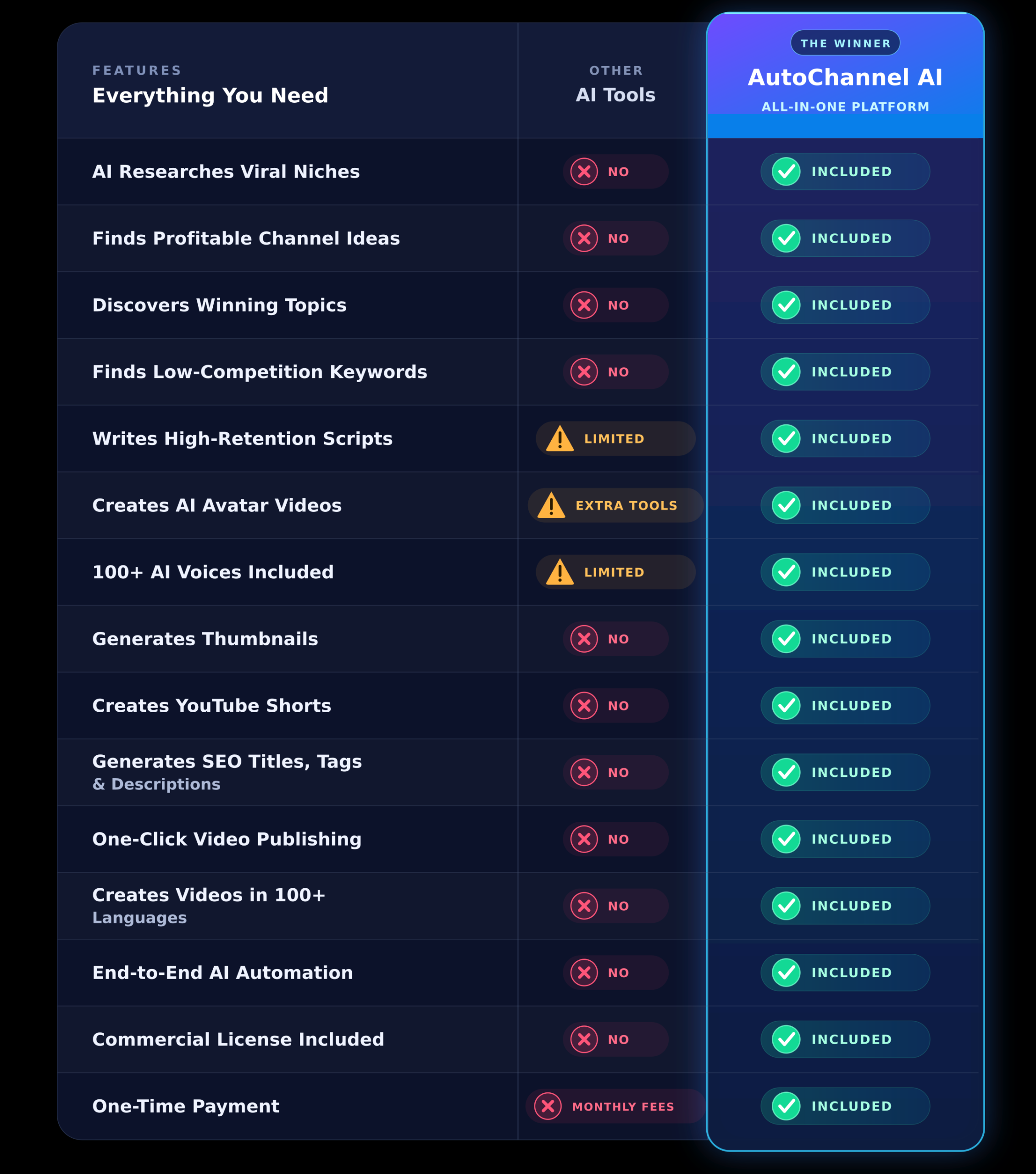 AutoChannel AI Feature Comparison - Full Module Overview