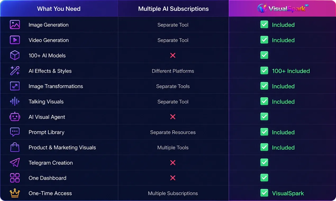 VisualSpark AI review choosing the right AI model and pricing options