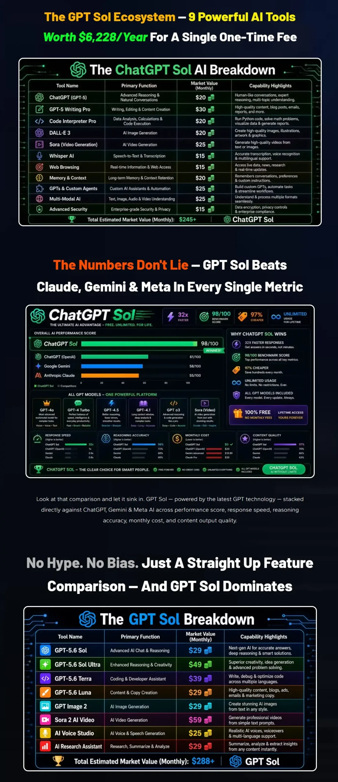 GPT Sol Review dashboard comparison showing AI model performance metrics