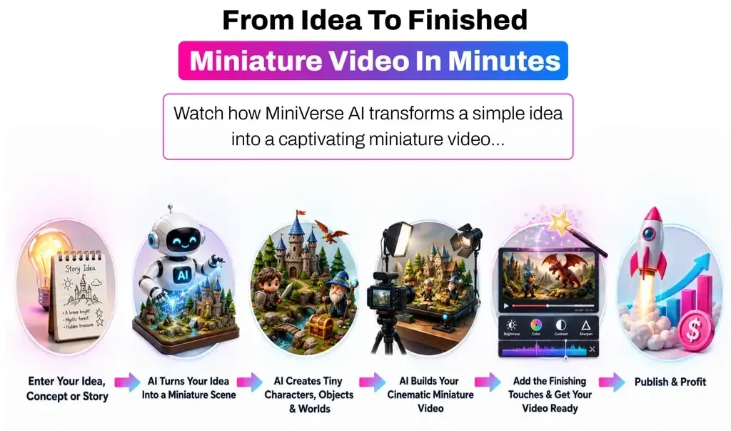 MiniVerse AI review problem solving