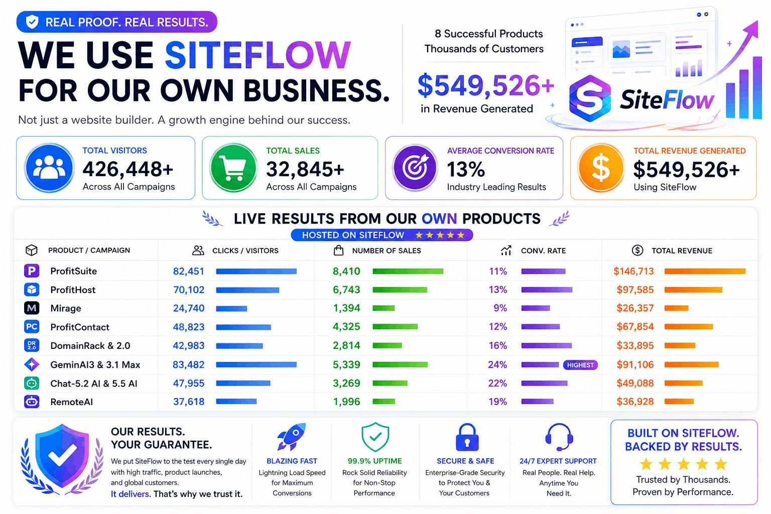 SiteFlow traffic analytics dashboard showing 400+ source distribution