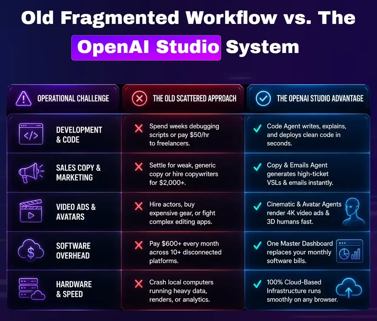 OpenAI Studio comparison chart showing cost savings vs monthly subscriptions