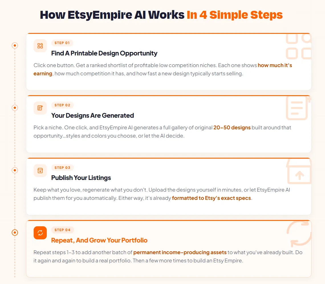 EtsyEmpire AI Review workflow steps