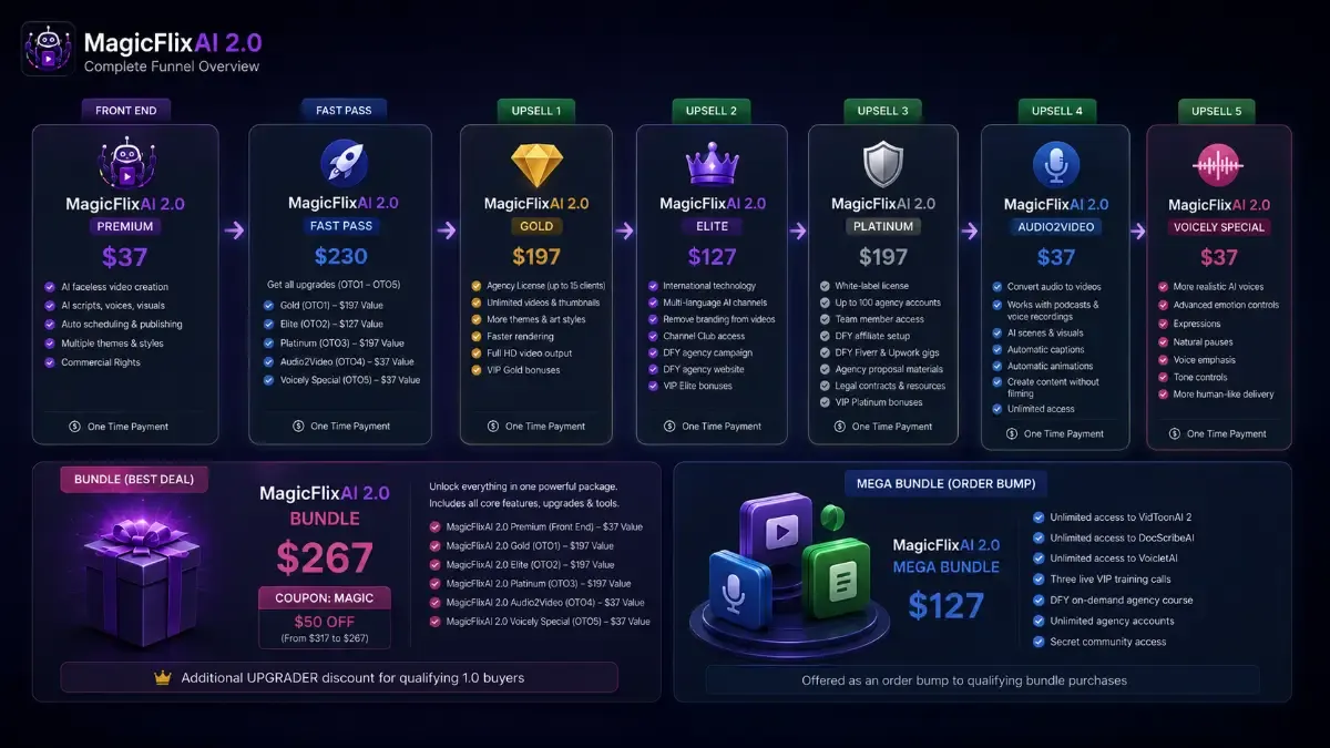 MagicFlixAI 2.0 Review pricing funnel