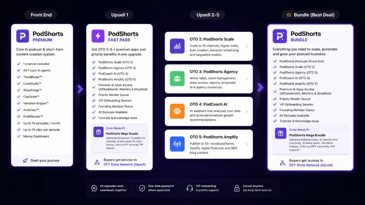 PodShorts funnel overview showing Premium, OTOs, Bundle, and Mega Bundle