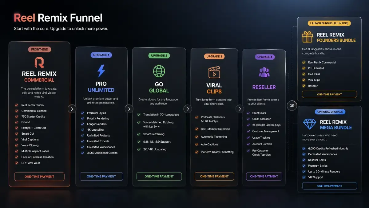 Reel Remix review of the pricing funnel — Founders Bundle, Commercial, OTOs and Mega Bundle