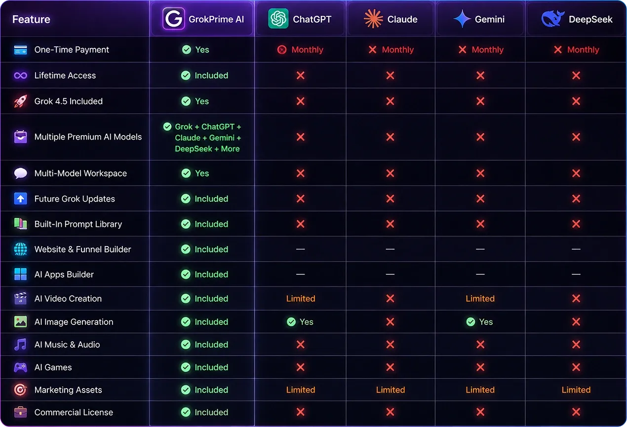 GrokPrime AI review screenshot of the multi-model chooser workspace