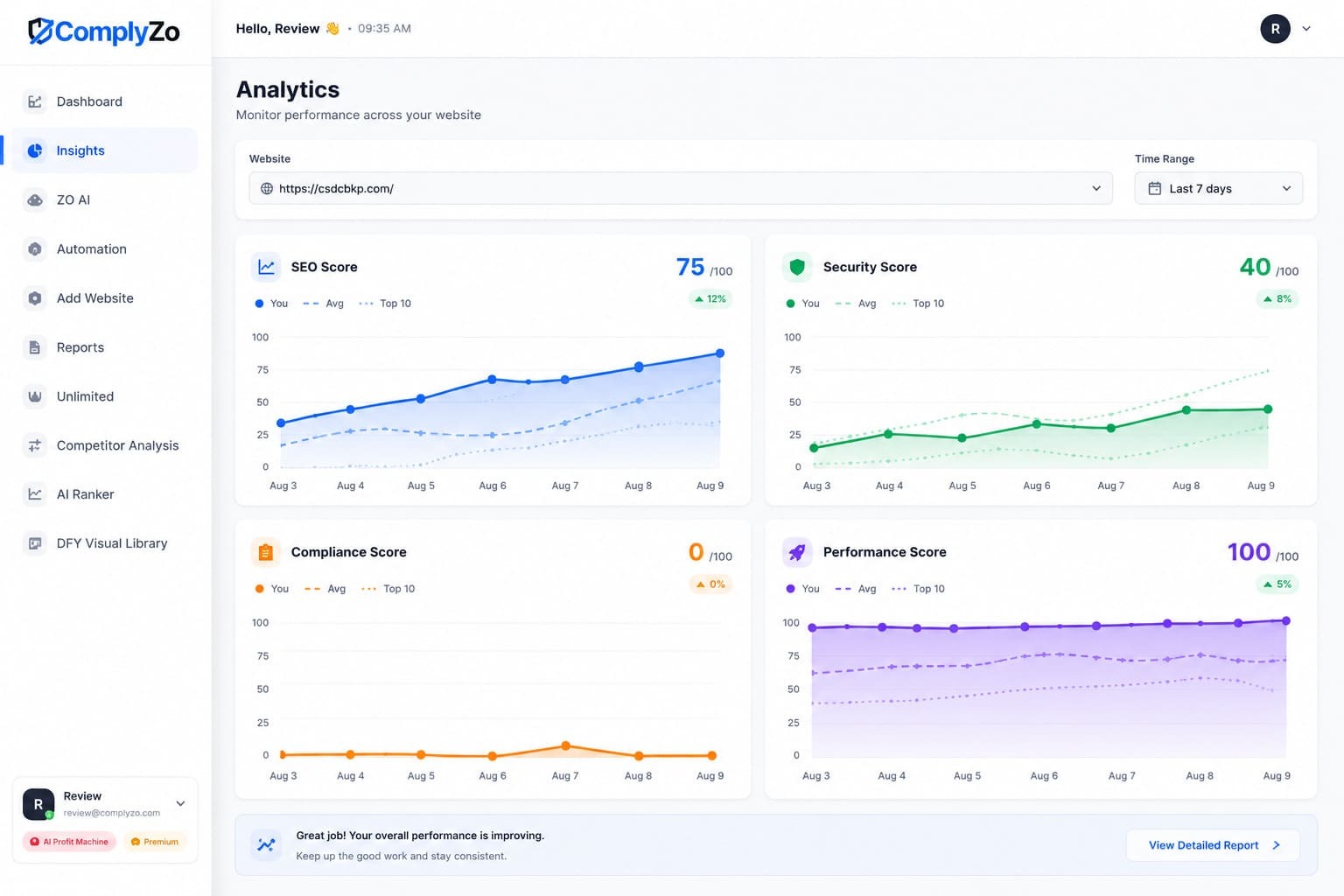ComplyZo scan results showing security and privacy compliance scores