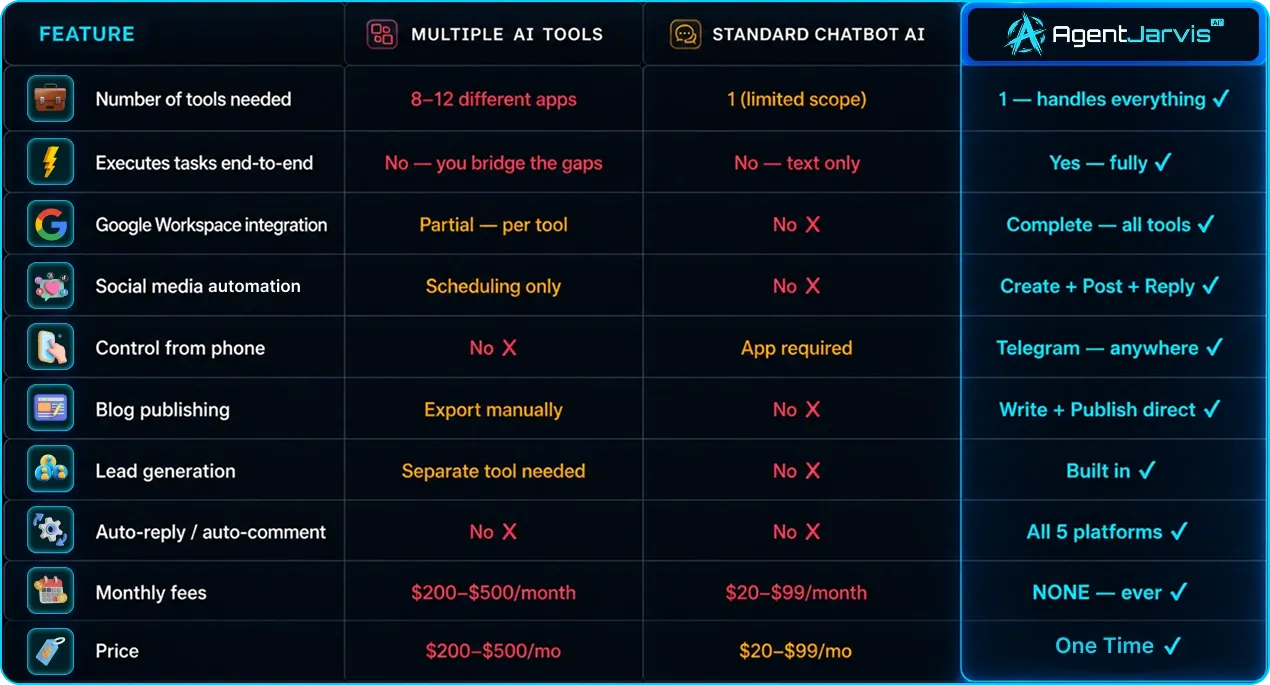 Agent Jarvis AI review — honest comparison vs other AI tools