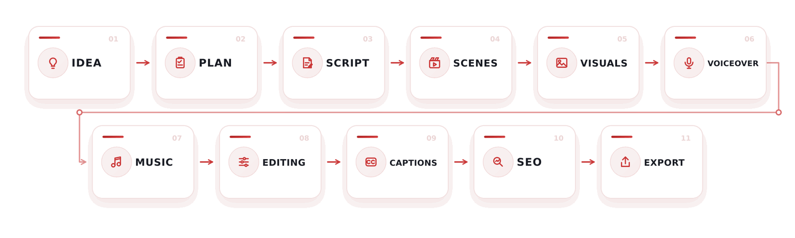 ClawVID AI Video Creation Workflow Architecture