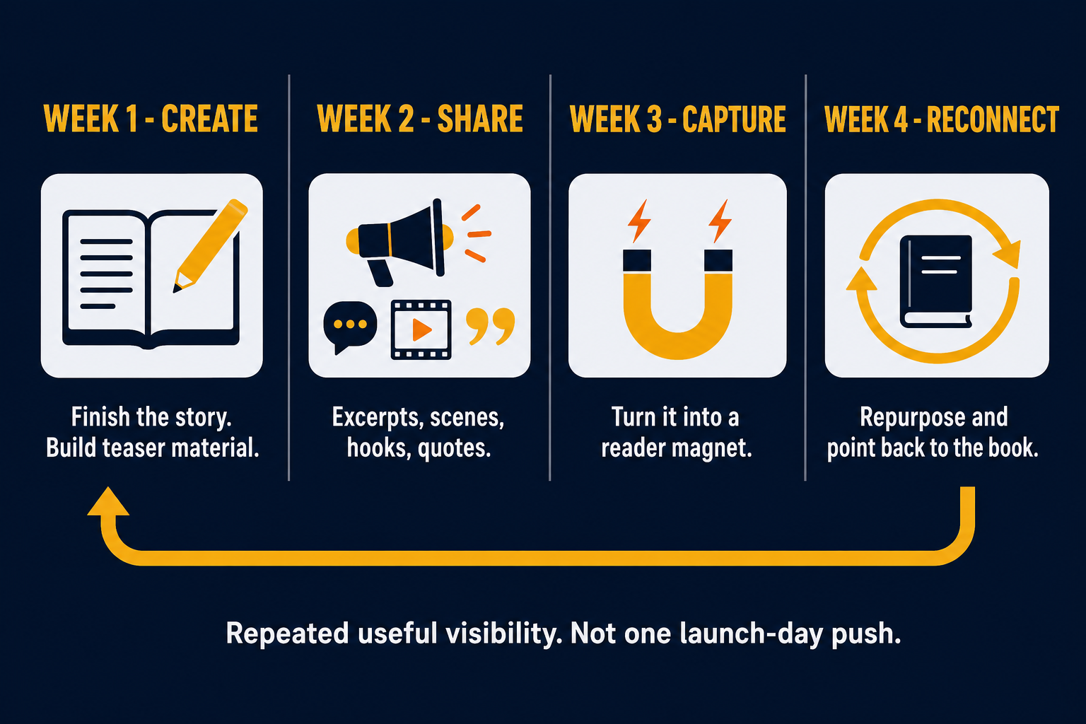 ShortStoryEngine 30-day short story traffic plan
