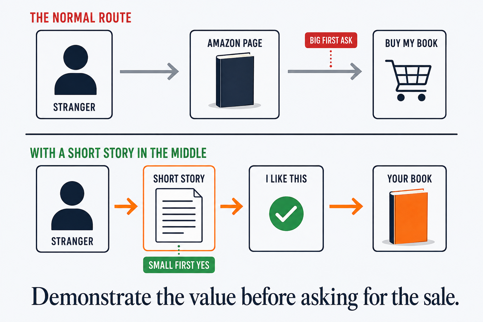 ShortStoryEngine bridge strategy β short story between stranger and book