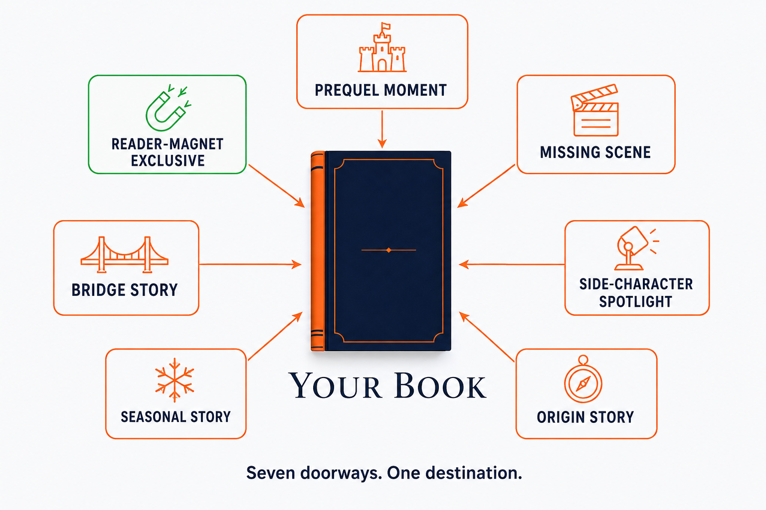 ShortStoryEngine seven companion-story frameworks map
