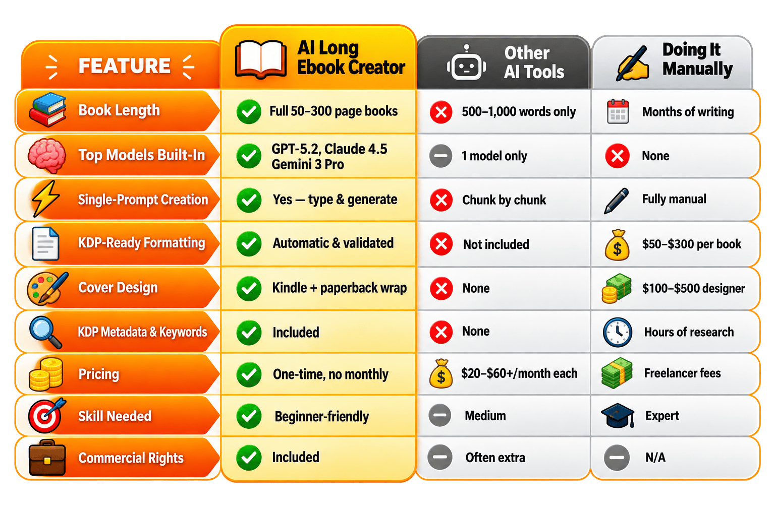 AI Long Ebook Creator vs competitors comparison table with backend pricing and API limits