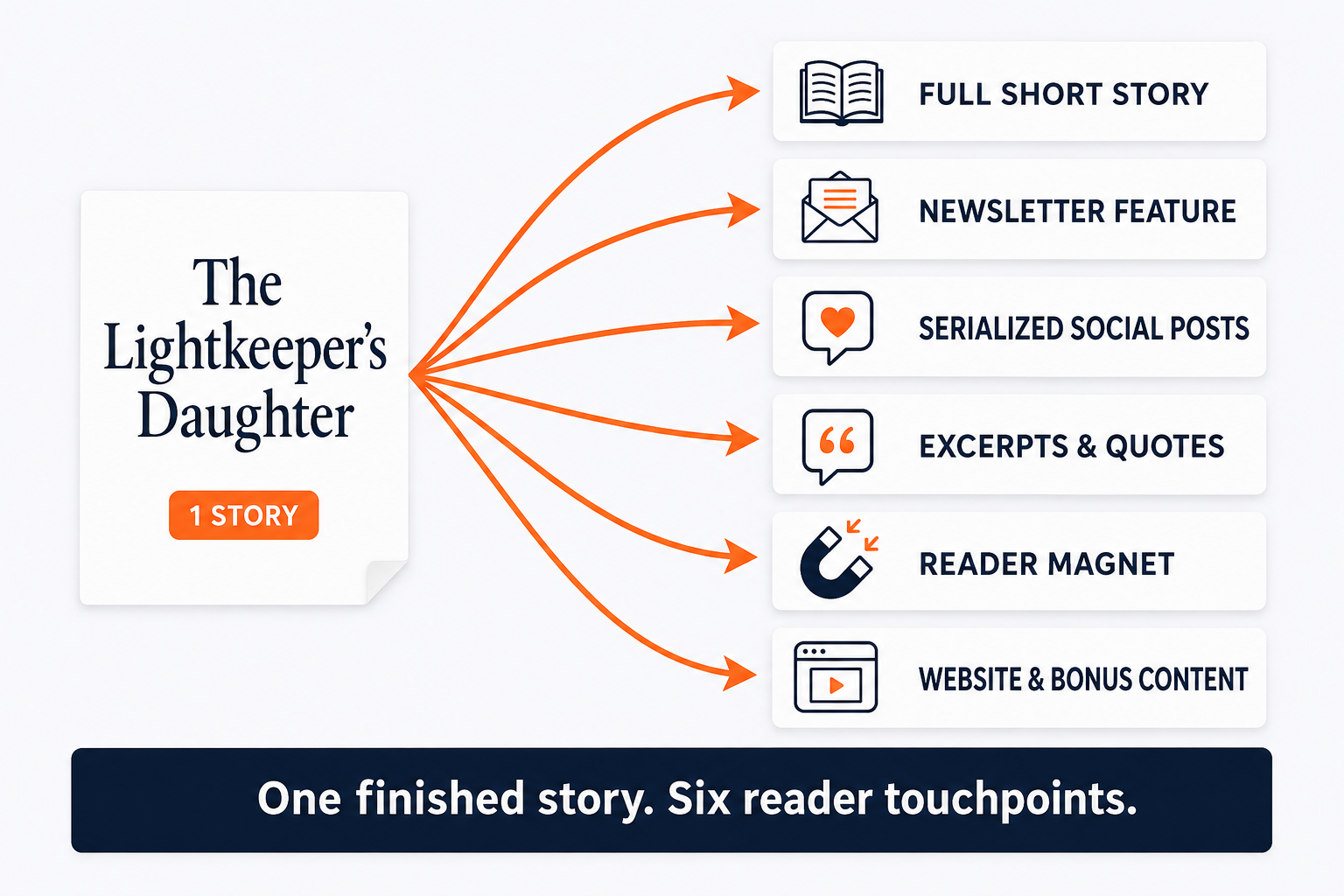 ShortStoryEngine one story fanned into six promotional assets