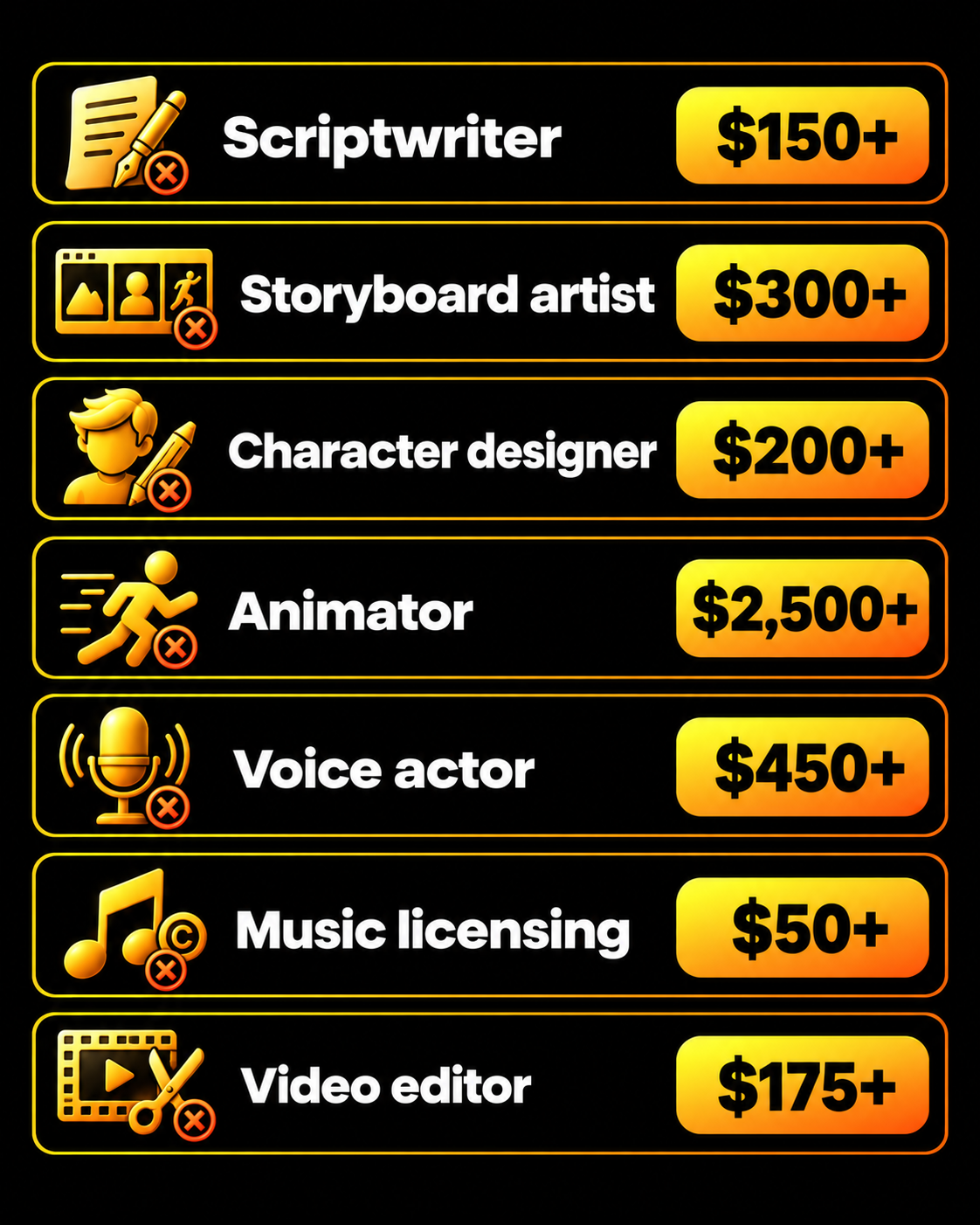 Production cost breakdown graphic from the ViralToon AI sales material