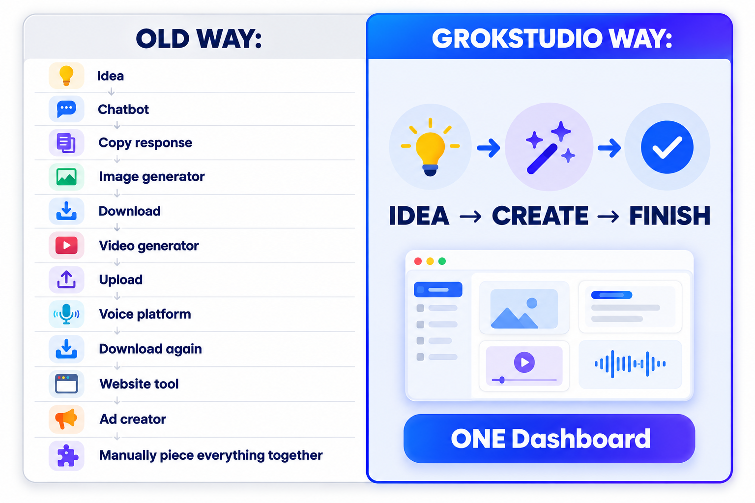 Comparison graphic of the old multi-tool workflow versus the GrokStudio workflow, supplied with the review materials