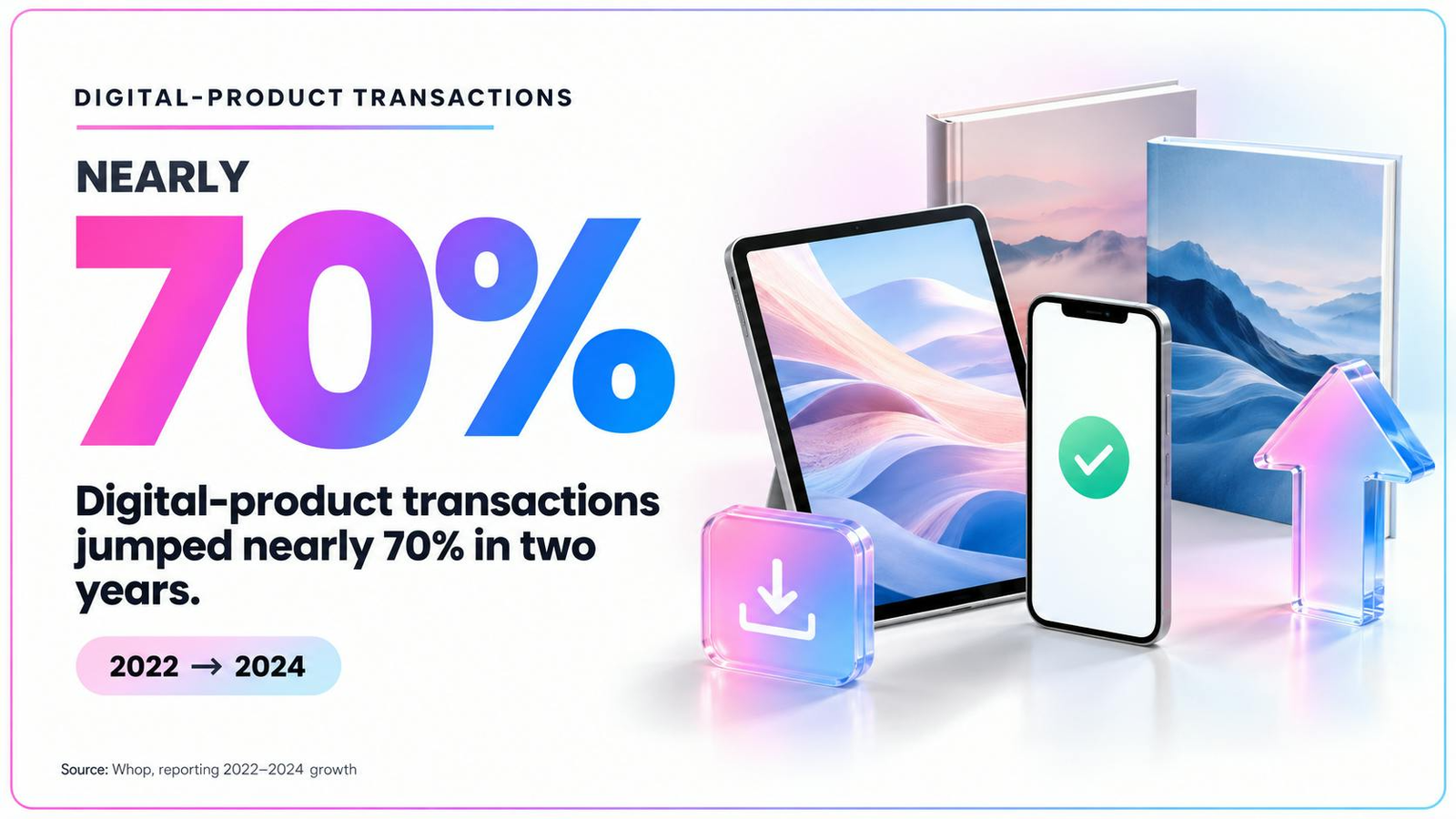 Supplied vendor graphic highlighting 70% digital product growth