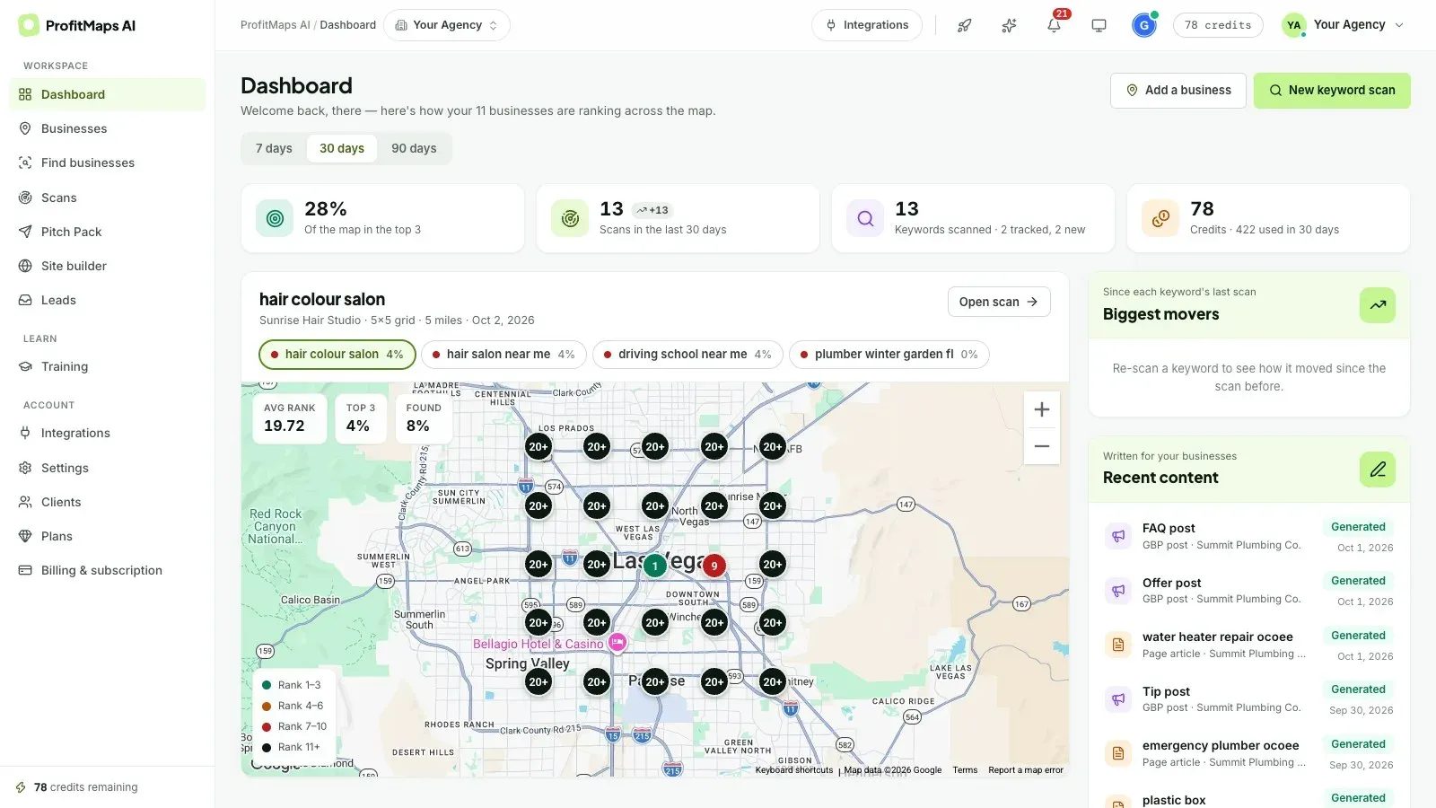 ProfitMaps AI main workspace dashboard displaying businesses, scan stats, and notifications
